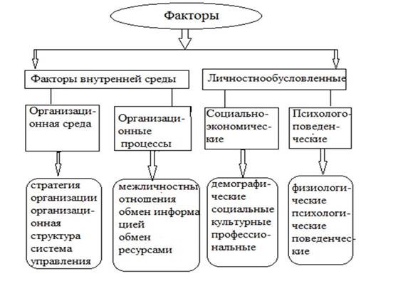 Курсовая работа по теме Адаптация персонала в организации